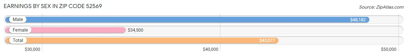 Earnings by Sex in Zip Code 52569