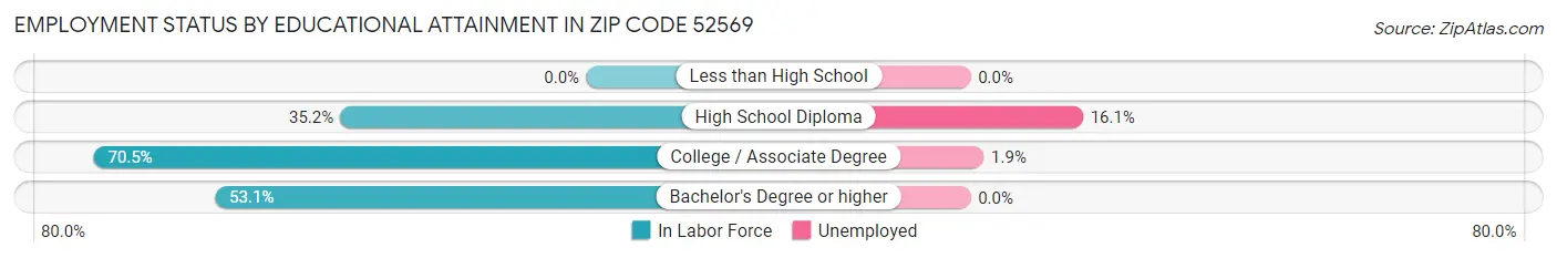Employment Status by Educational Attainment in Zip Code 52569