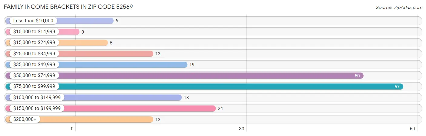Family Income Brackets in Zip Code 52569