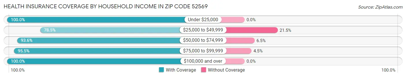Health Insurance Coverage by Household Income in Zip Code 52569