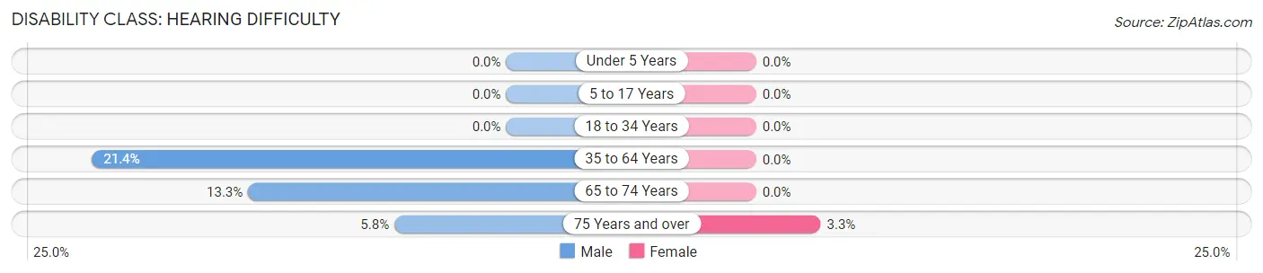 Disability in Zip Code 52569: <span>Hearing Difficulty</span>