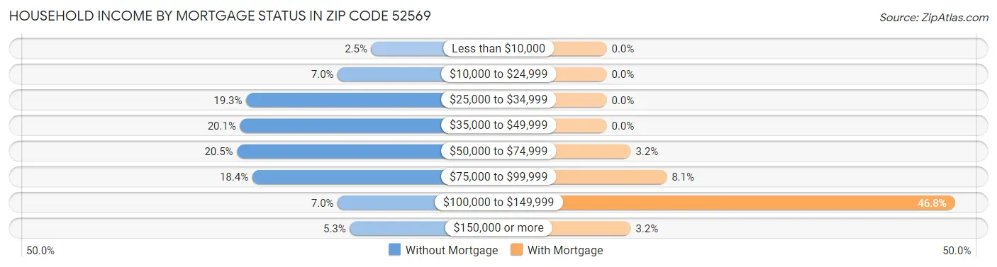 Household Income by Mortgage Status in Zip Code 52569