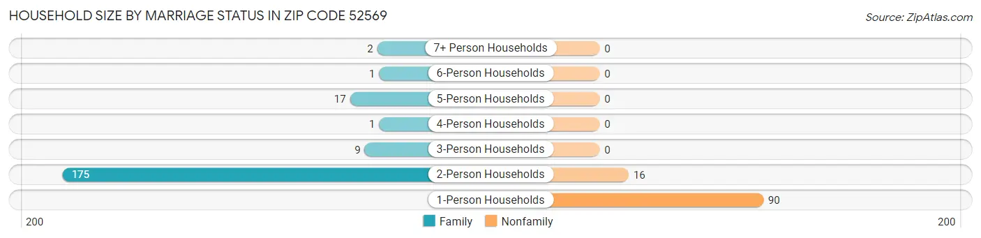 Household Size by Marriage Status in Zip Code 52569