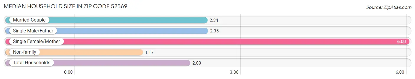 Median Household Size in Zip Code 52569