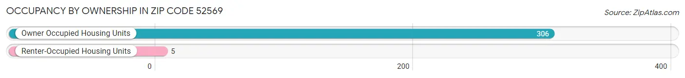 Occupancy by Ownership in Zip Code 52569