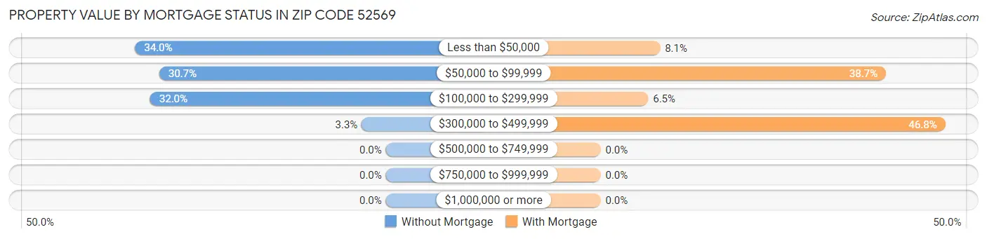 Property Value by Mortgage Status in Zip Code 52569