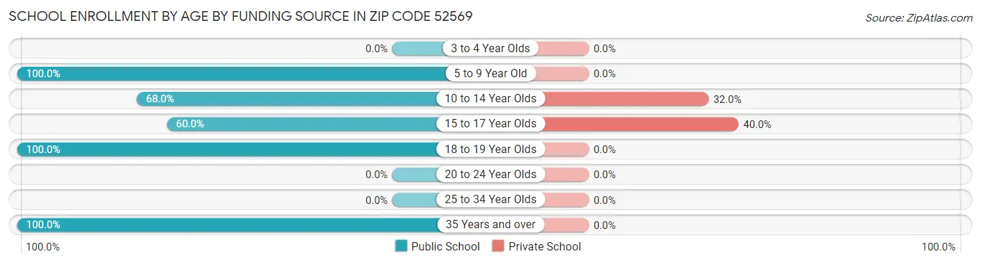 School Enrollment by Age by Funding Source in Zip Code 52569