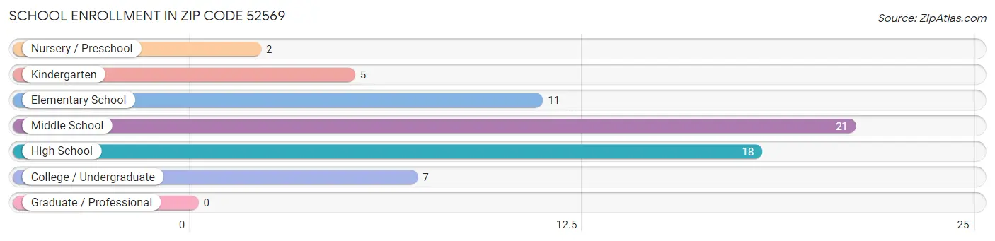 School Enrollment in Zip Code 52569