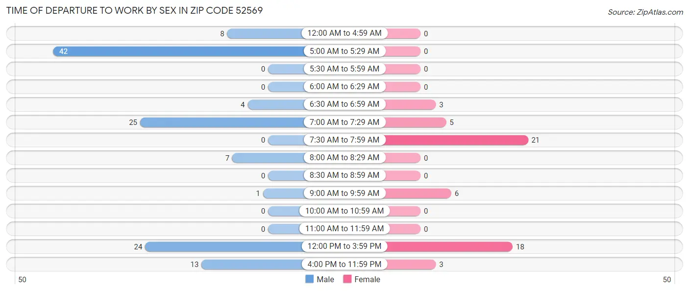 Time of Departure to Work by Sex in Zip Code 52569