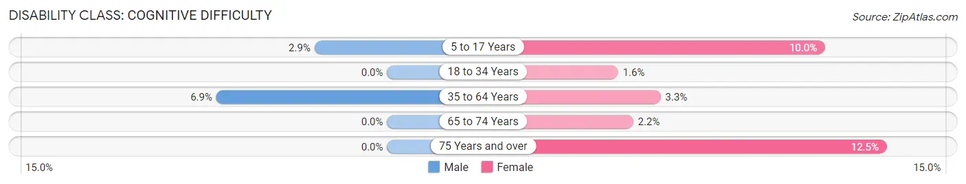 Disability in Zip Code 52570: <span>Cognitive Difficulty</span>