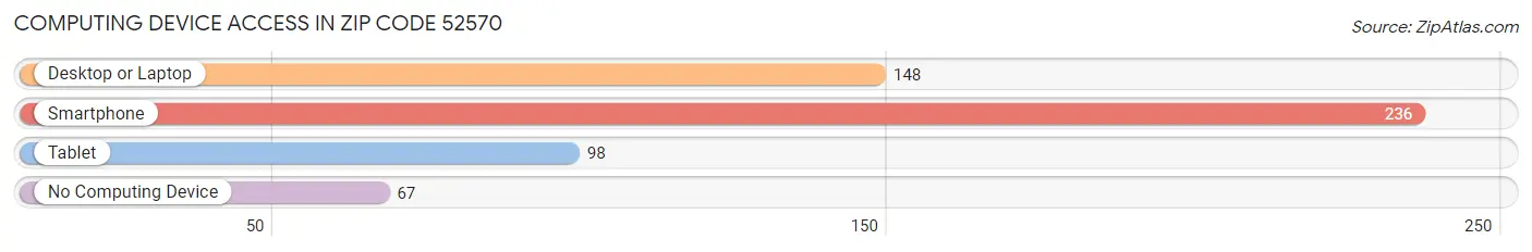 Computing Device Access in Zip Code 52570