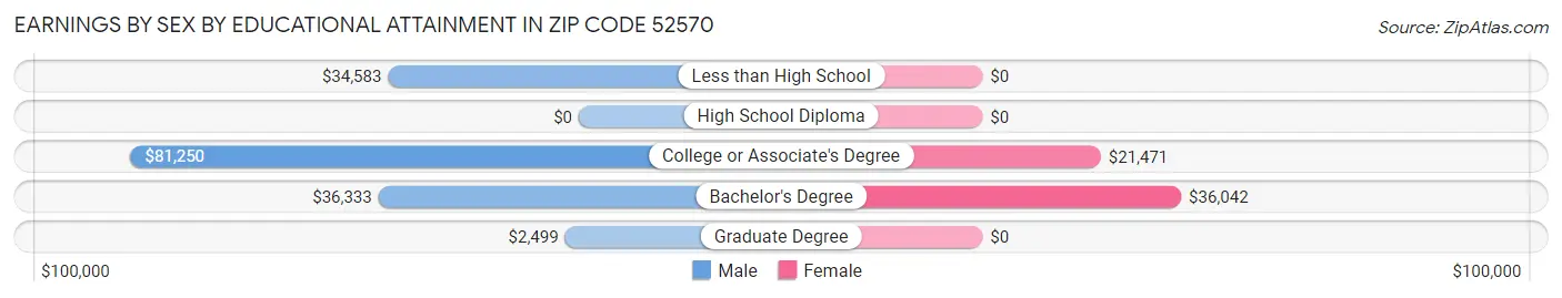 Earnings by Sex by Educational Attainment in Zip Code 52570