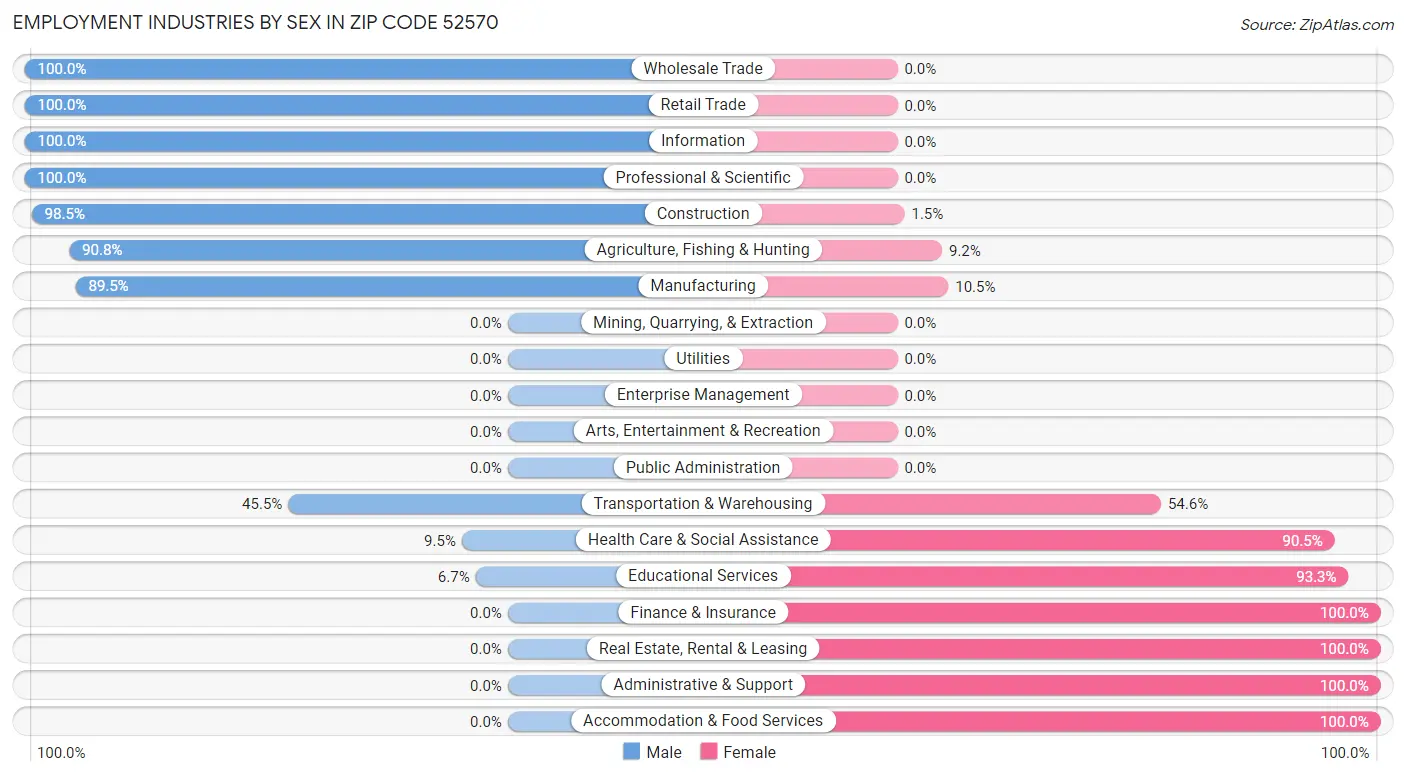 Employment Industries by Sex in Zip Code 52570