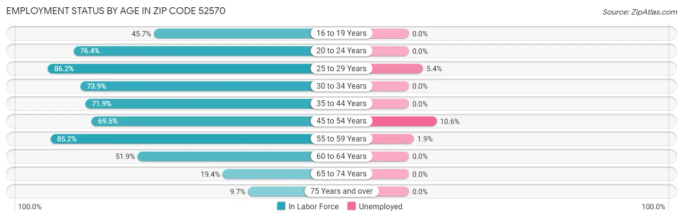Employment Status by Age in Zip Code 52570