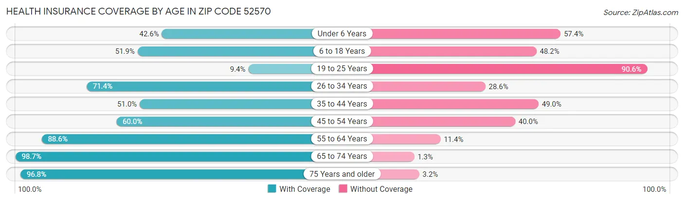 Health Insurance Coverage by Age in Zip Code 52570