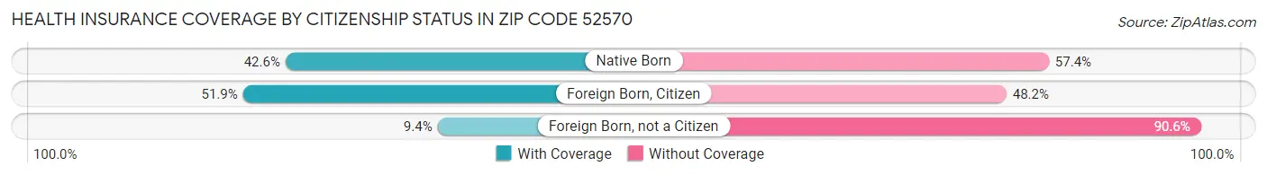 Health Insurance Coverage by Citizenship Status in Zip Code 52570