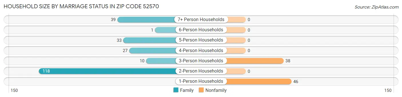 Household Size by Marriage Status in Zip Code 52570