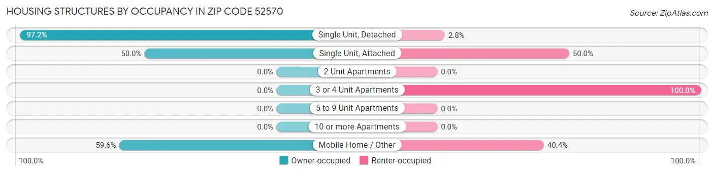 Housing Structures by Occupancy in Zip Code 52570