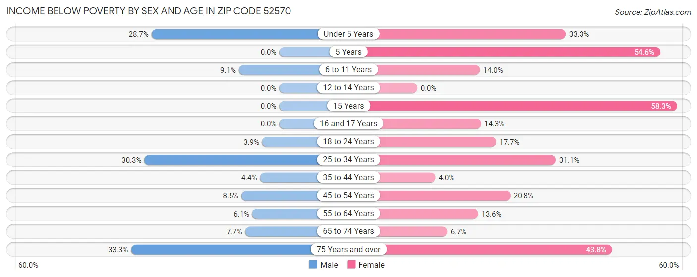 Income Below Poverty by Sex and Age in Zip Code 52570