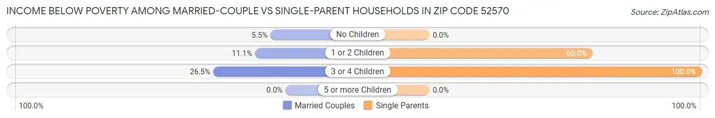 Income Below Poverty Among Married-Couple vs Single-Parent Households in Zip Code 52570