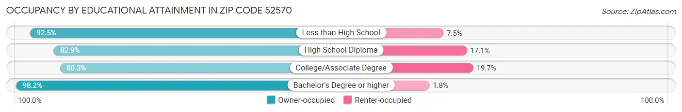 Occupancy by Educational Attainment in Zip Code 52570