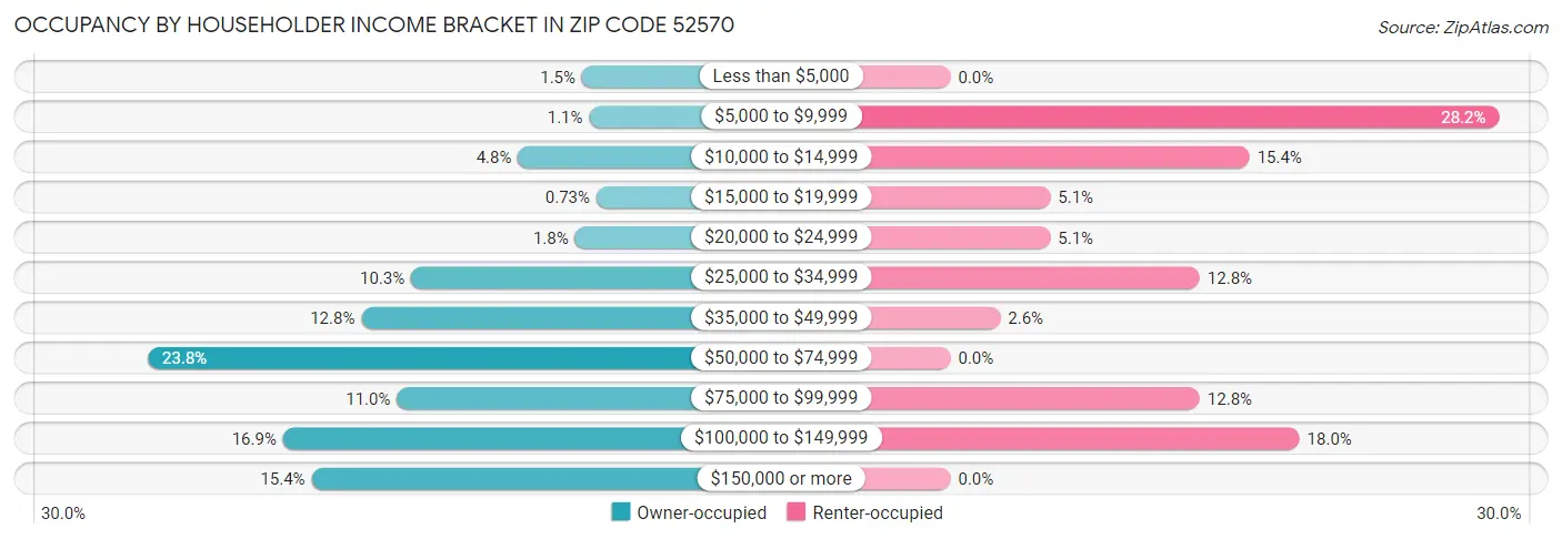 Occupancy by Householder Income Bracket in Zip Code 52570