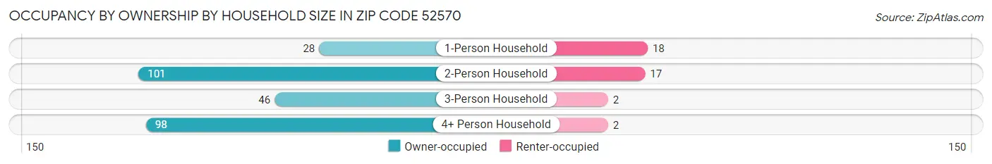 Occupancy by Ownership by Household Size in Zip Code 52570