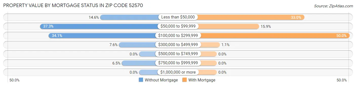 Property Value by Mortgage Status in Zip Code 52570