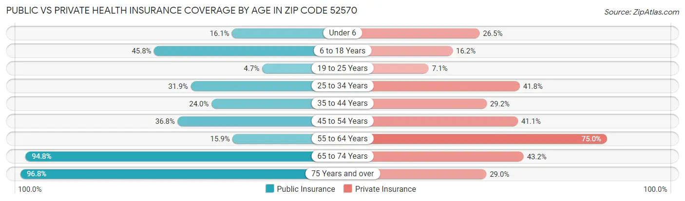 Public vs Private Health Insurance Coverage by Age in Zip Code 52570