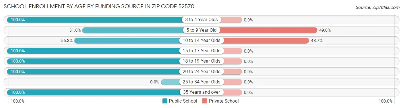 School Enrollment by Age by Funding Source in Zip Code 52570