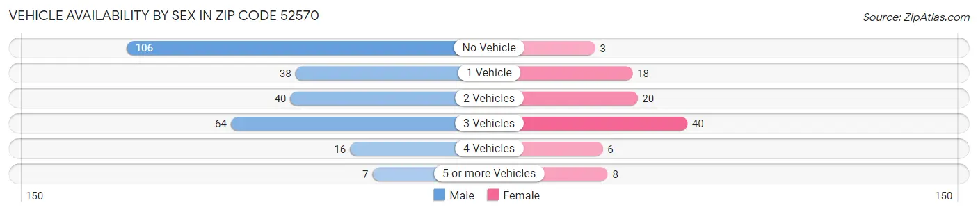 Vehicle Availability by Sex in Zip Code 52570