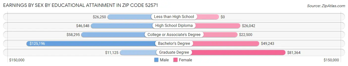 Earnings by Sex by Educational Attainment in Zip Code 52571