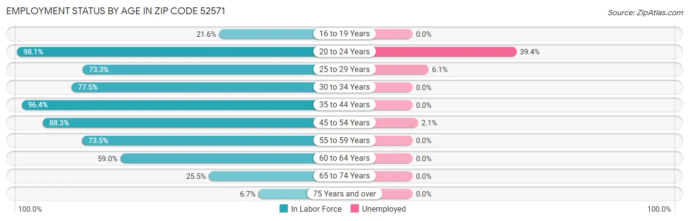 Employment Status by Age in Zip Code 52571