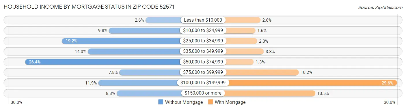 Household Income by Mortgage Status in Zip Code 52571