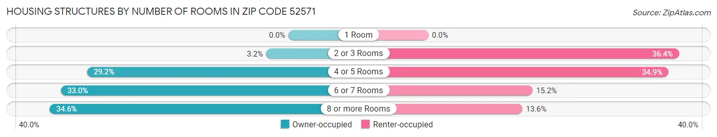 Housing Structures by Number of Rooms in Zip Code 52571