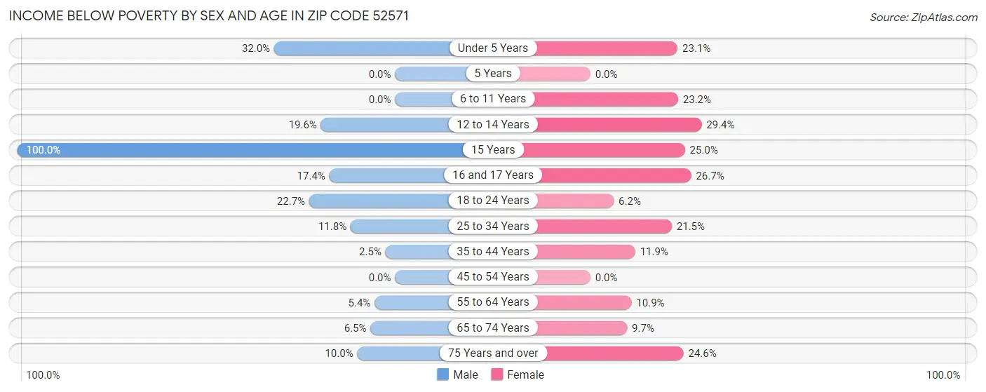 Income Below Poverty by Sex and Age in Zip Code 52571