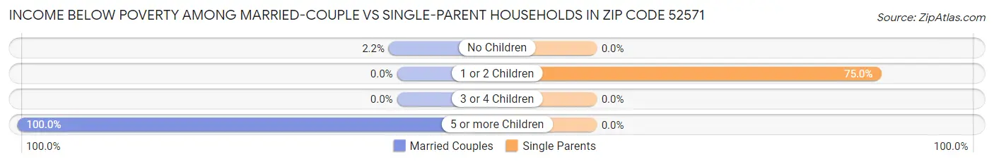 Income Below Poverty Among Married-Couple vs Single-Parent Households in Zip Code 52571