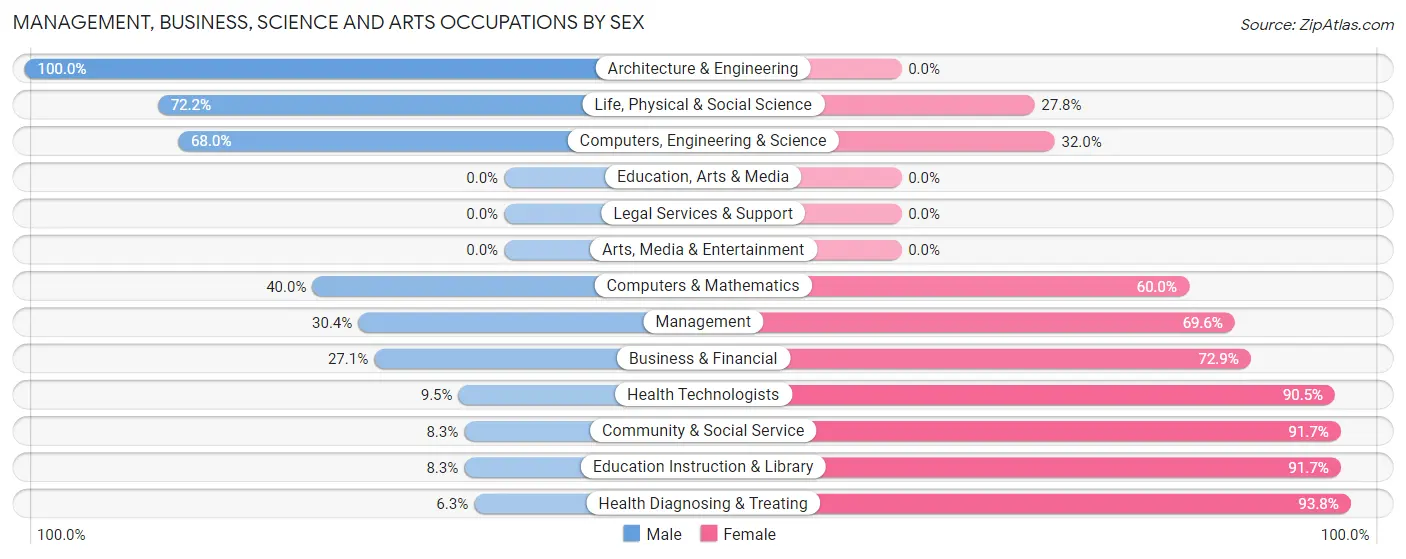 Management, Business, Science and Arts Occupations by Sex in Zip Code 52571