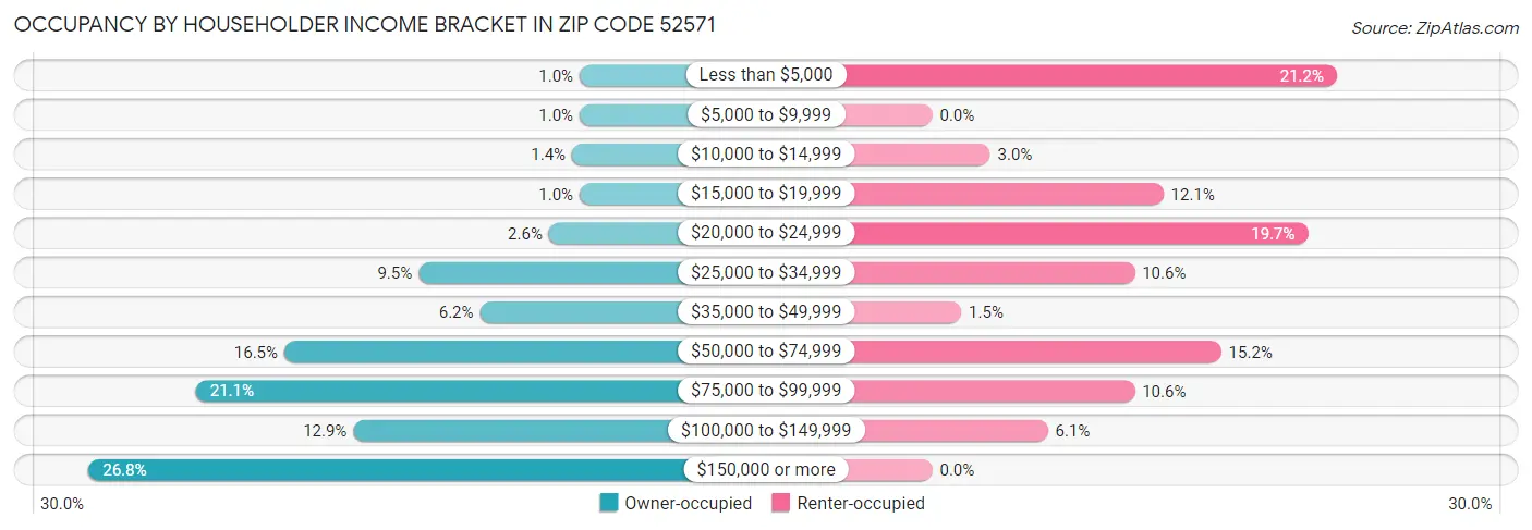 Occupancy by Householder Income Bracket in Zip Code 52571
