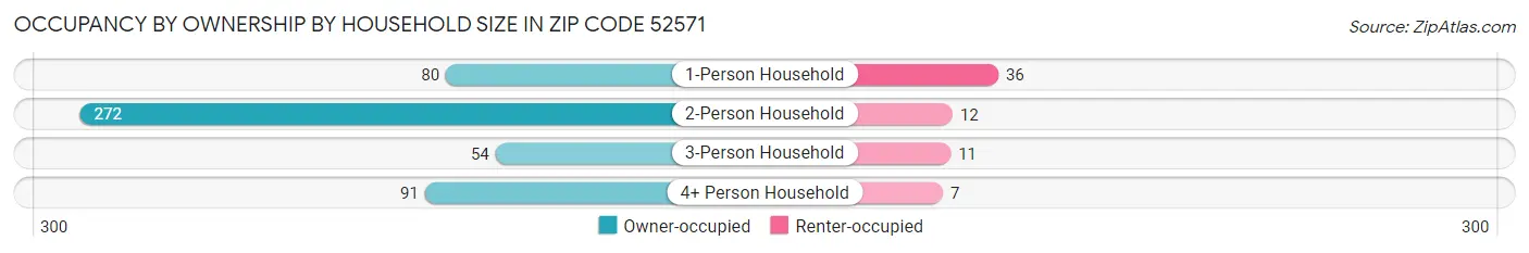 Occupancy by Ownership by Household Size in Zip Code 52571