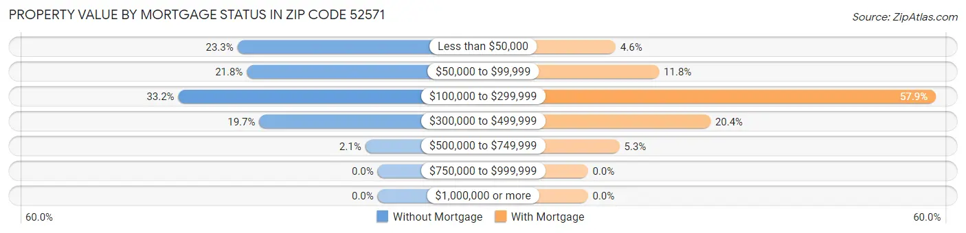 Property Value by Mortgage Status in Zip Code 52571