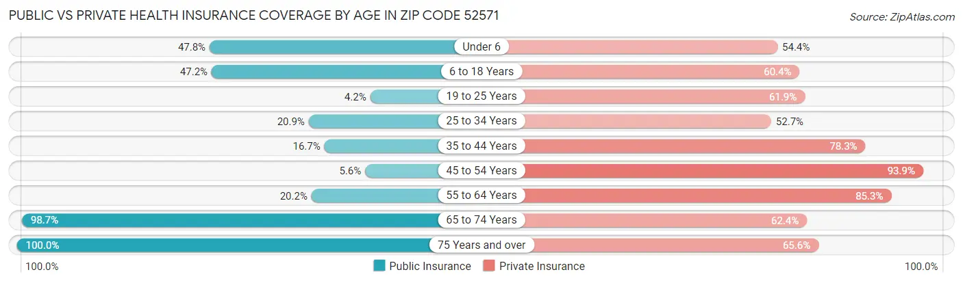 Public vs Private Health Insurance Coverage by Age in Zip Code 52571