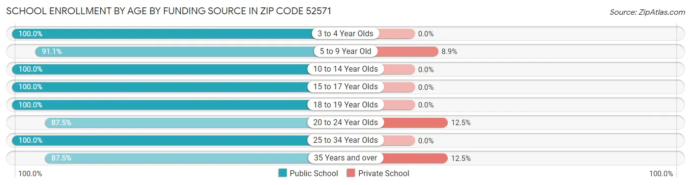School Enrollment by Age by Funding Source in Zip Code 52571