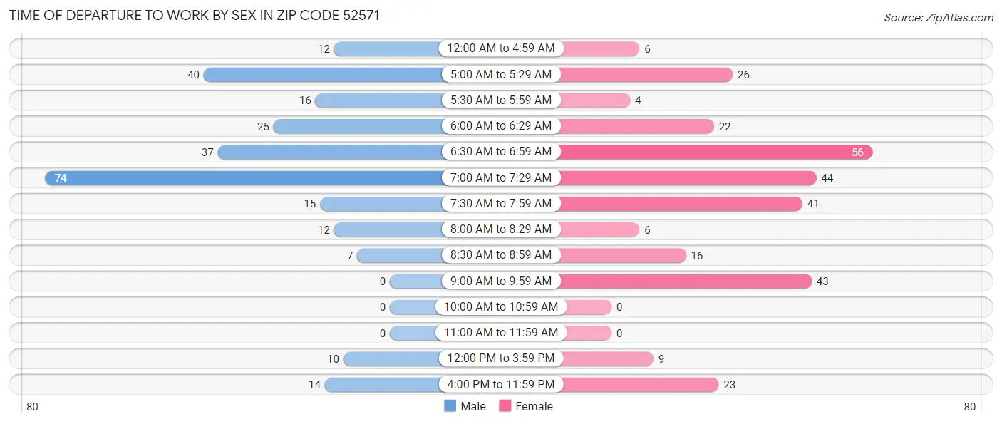 Time of Departure to Work by Sex in Zip Code 52571