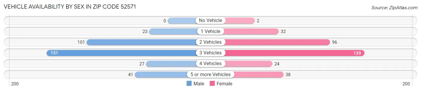 Vehicle Availability by Sex in Zip Code 52571