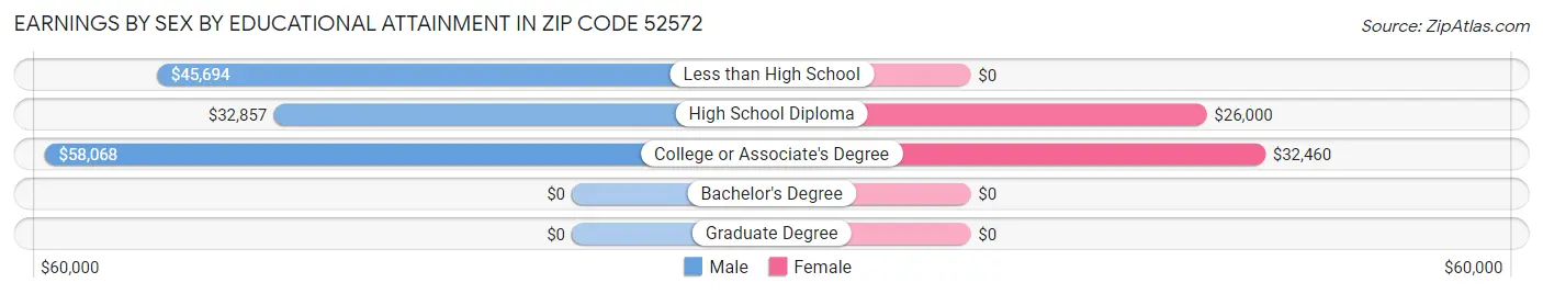 Earnings by Sex by Educational Attainment in Zip Code 52572