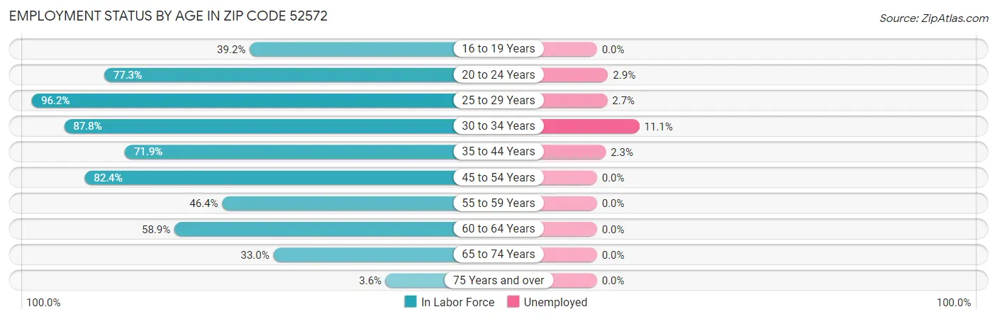 Employment Status by Age in Zip Code 52572