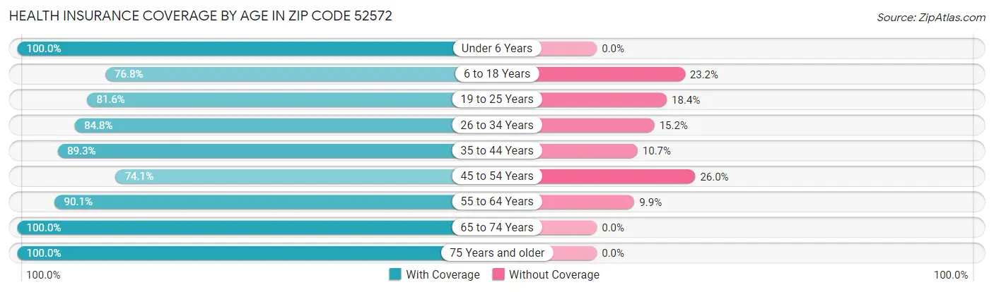 Health Insurance Coverage by Age in Zip Code 52572