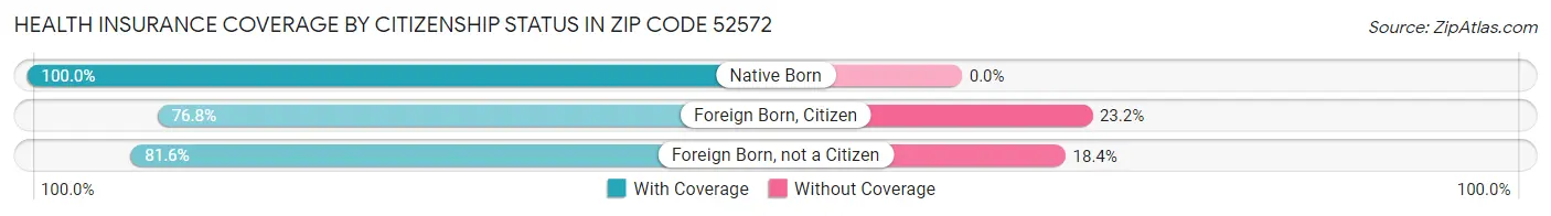 Health Insurance Coverage by Citizenship Status in Zip Code 52572