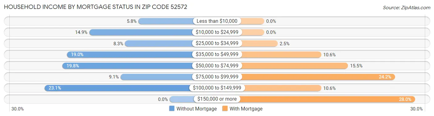 Household Income by Mortgage Status in Zip Code 52572